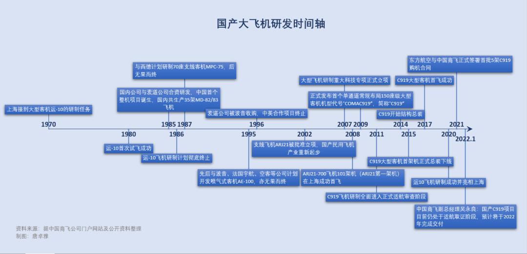 图源:见上图大飞机已转入产业化阶段虽受疫情影响,但c919大飞机的