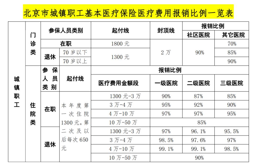 小病首診在社區醫院不用排隊,而且社區醫院的報銷比例高於二級和三級