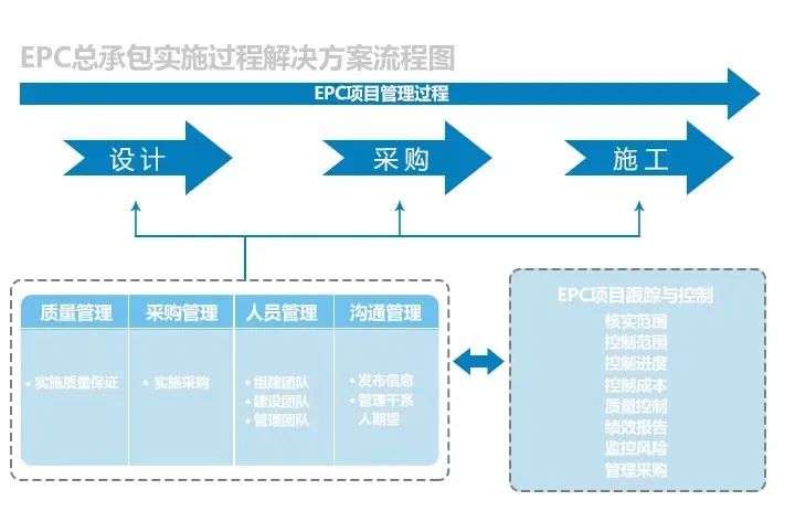 epc工程總承包最優承包商試運行,調試