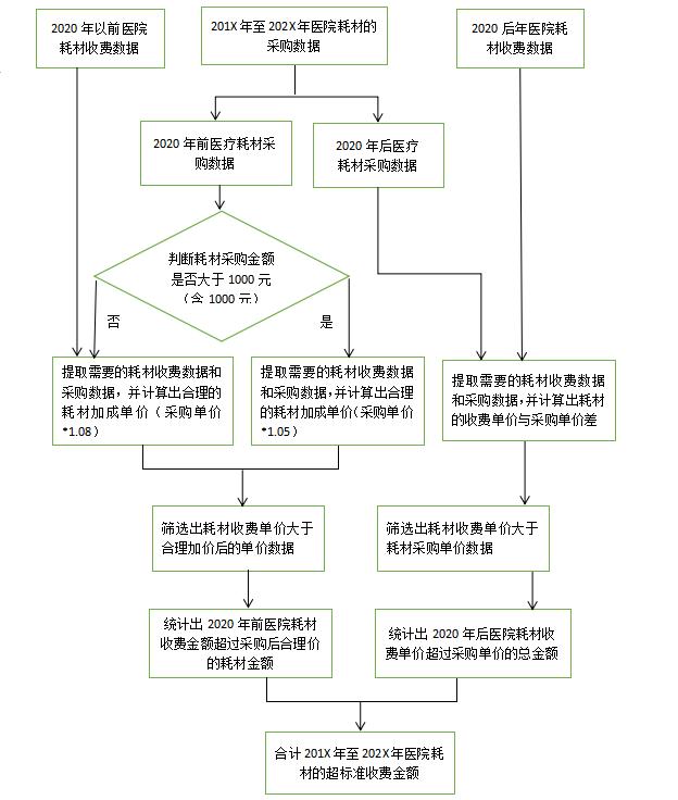 医疗耗材超标怎么分析审计案例 ｜ 揭开医院收费的神秘“面纱”_https://www.jmylbn.com_新闻资讯_第1张
