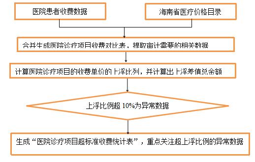 医疗耗材超标怎么分析审计案例 ｜ 揭开医院收费的神秘“面纱”_https://www.jmylbn.com_新闻资讯_第10张
