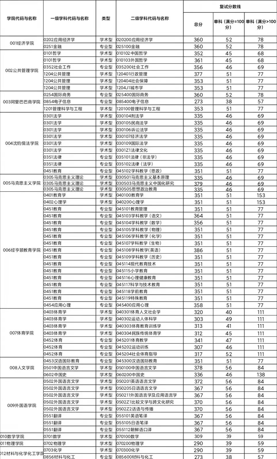 杭州师范大学分数线图片