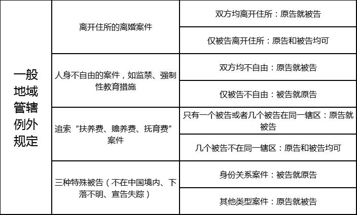 以上就是民事诉讼法规定的级别管辖,地域管辖专属管辖和协议管辖的