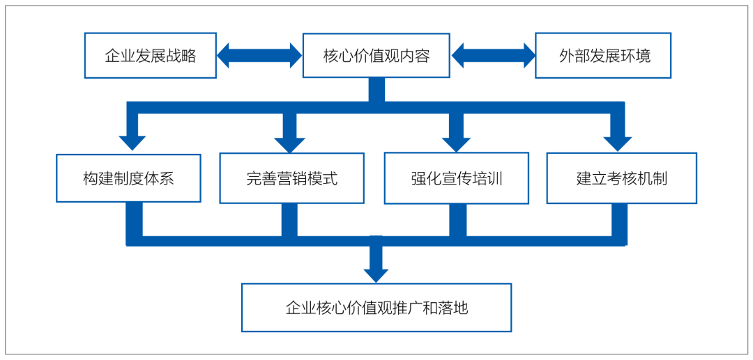 企业培育建设核心价值观方法以企业核心价值观为中心构建企业的制度