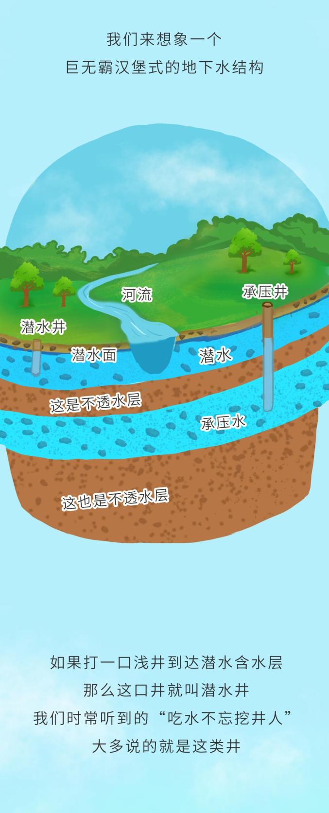 一起走进地下水的"隐藏世界"下面,就请跟随这张长图(珍惜地下水,珍视