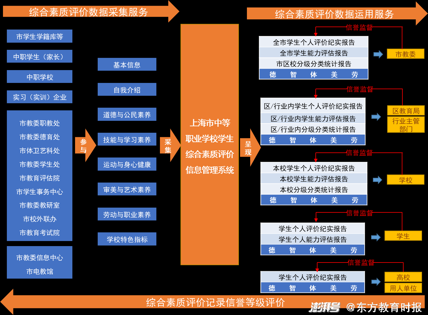 关注上海市中等职业学校学生综合素质评价实施方案修订版学生家长院校