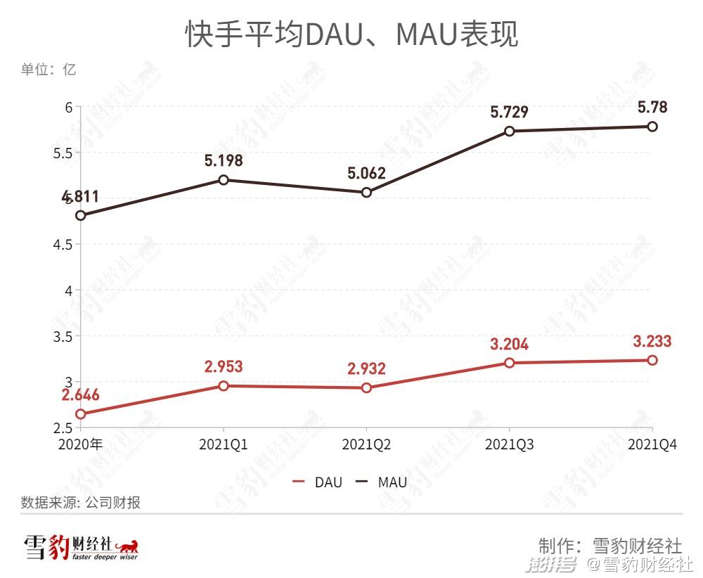 抢跑上市一周年快手为什么还没打赢翻身仗？