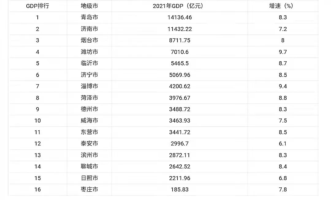 山东省各市gdp排名(图源:南方财富网)