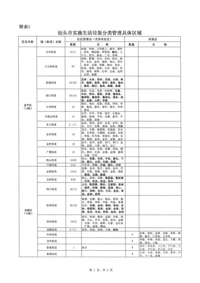 @汕头市民 实施生活垃圾分类管理具体区域和生活垃圾分类指导目录来啦！