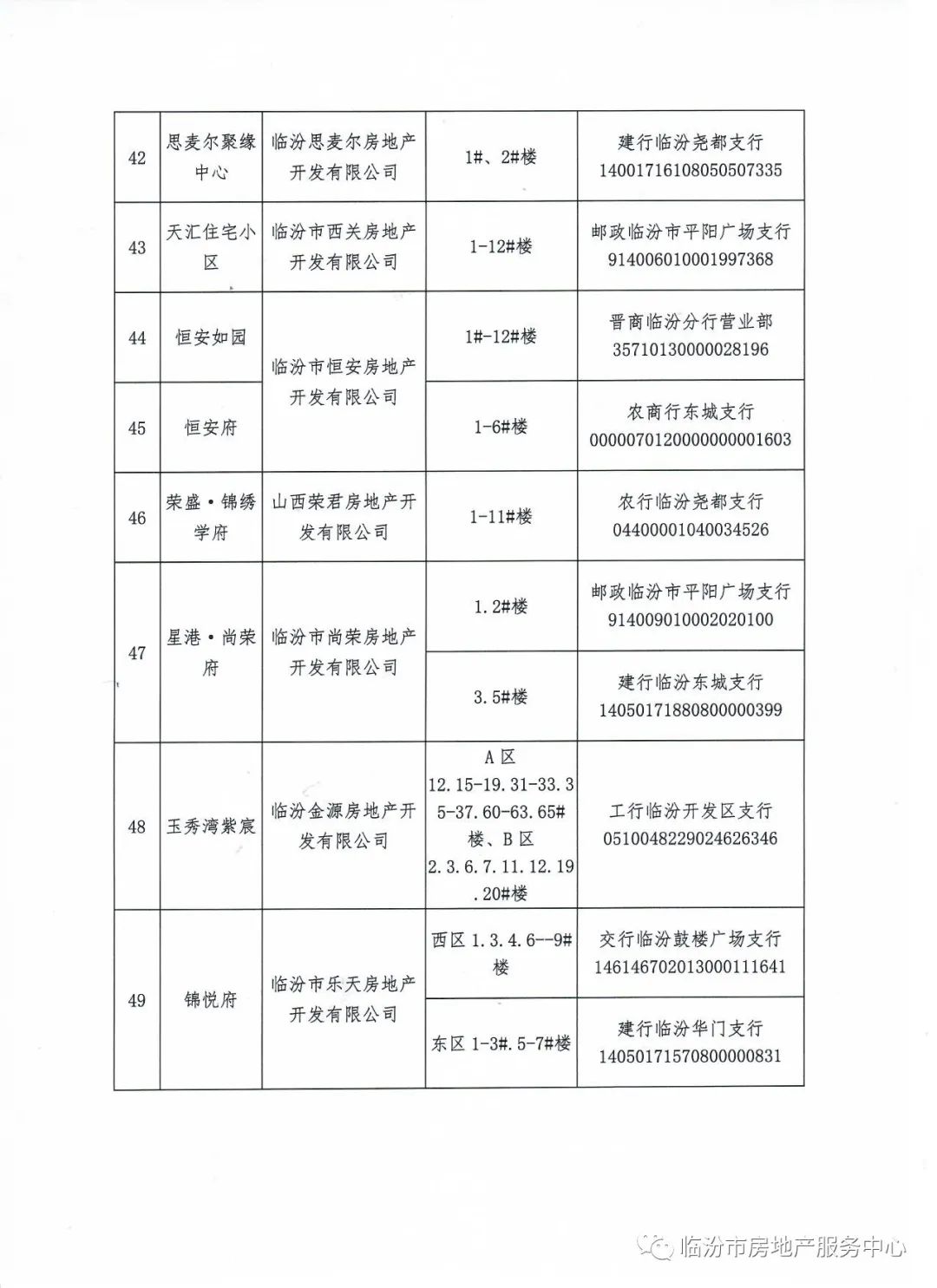 【公示】临汾市房地产服务中心关于市区在建在售项目商品房预售资金监管账户公示