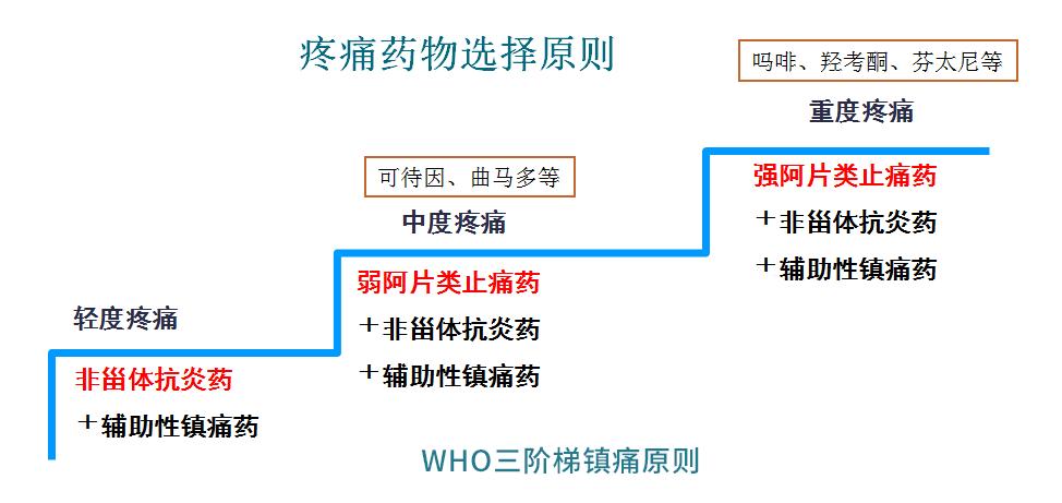 老师,按三阶梯镇痛原则,中度疼痛用弱阿片,重度疼痛用强阿片