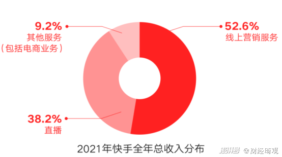 快手稳步成长但暂时还看不到蝶变