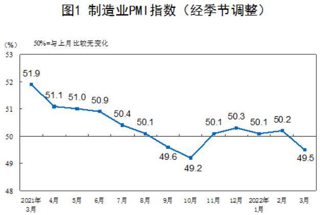 3月PMI指数全面跌破荣枯线！专家预计后期政策将更加积极进取