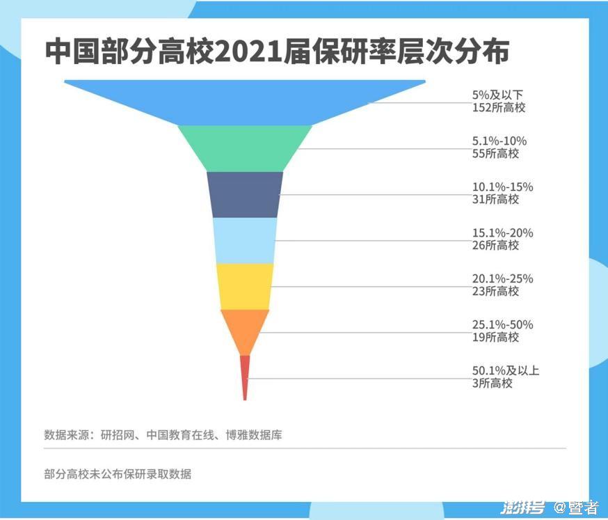 中国部分高校2021届保研率层次分布