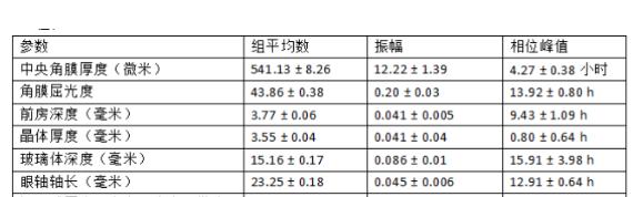 眼壓影響兒童近視發展的新證據眼壓與眼軸的生物鐘竟完全同步