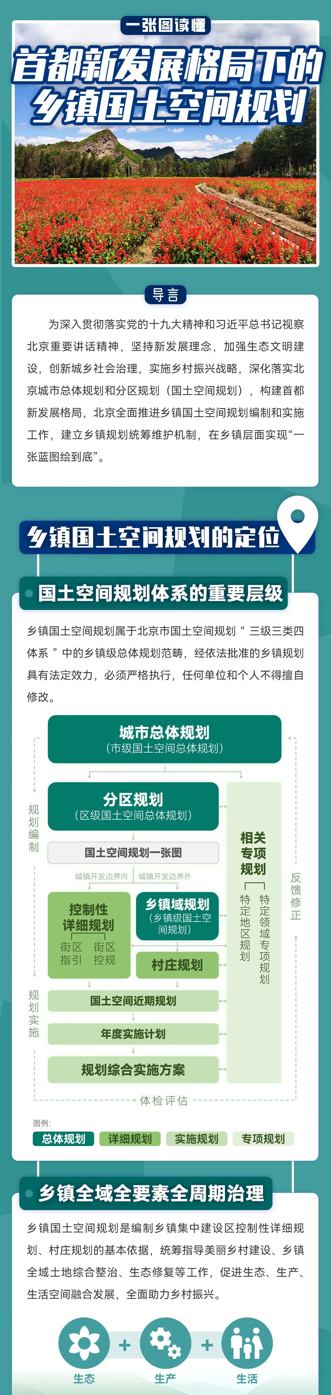 一圖讀懂丨首都新發展格局下的鄉鎮國土空間規劃