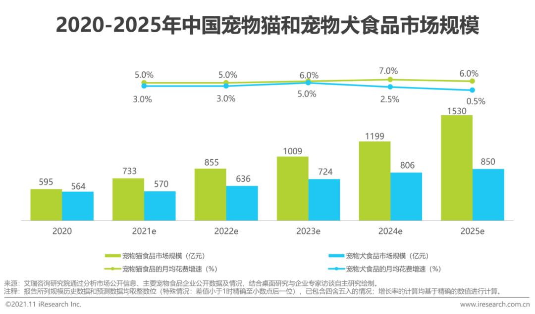 2021年中国宠物食品行业研究报告