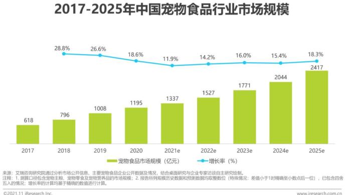 2021年中国宠物食品行业研究报告