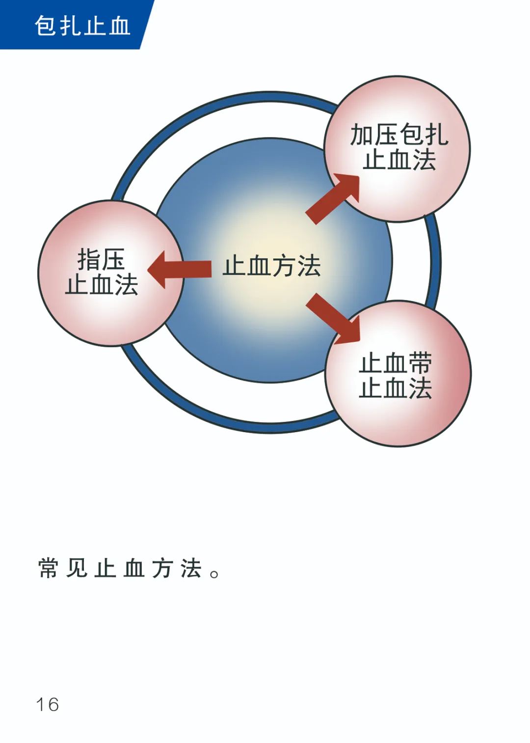 加压包扎止血法简图图片