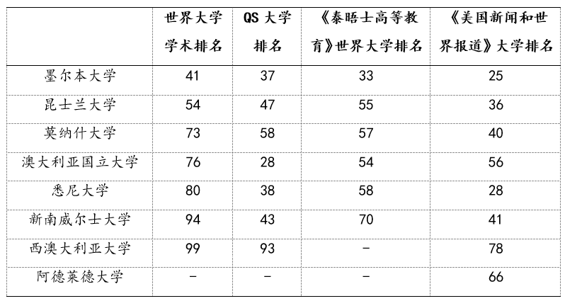 表1 2022年四个主要大学排行前100名中的澳大利亚高校①