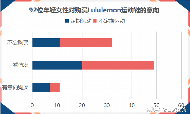 ululemon的运动鞋聚焦3大痛点但有32位受调研用户显然流露纵然L(图7)