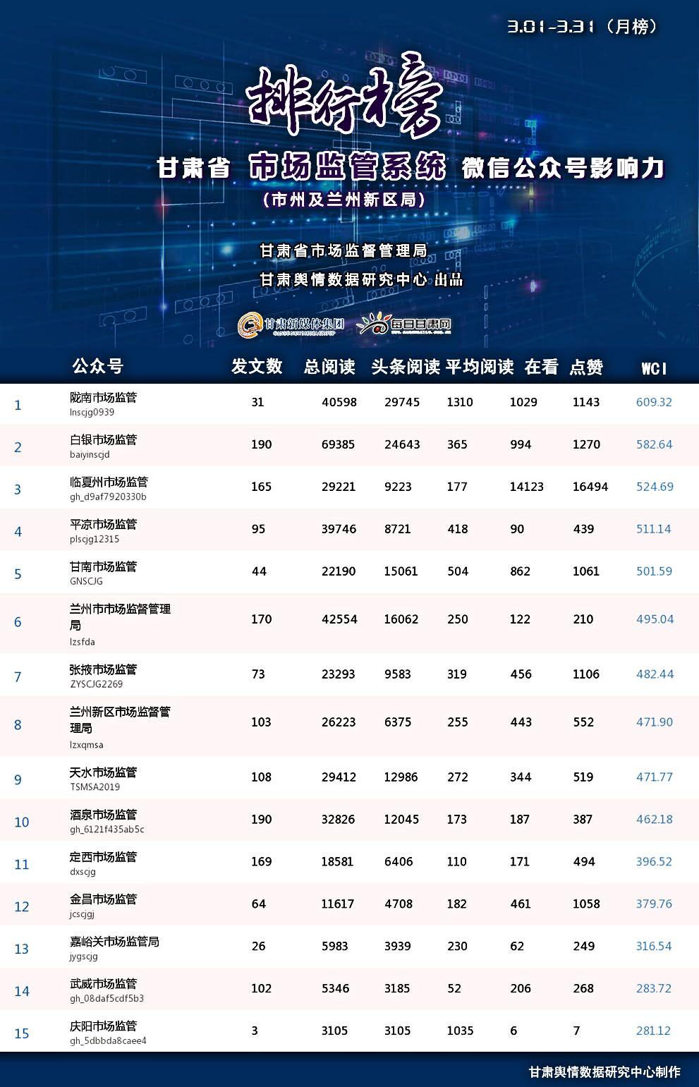 第13期甘肃省市场监管系统微信公众号传播影响力排行榜（2022.3.1-2022.3.31）