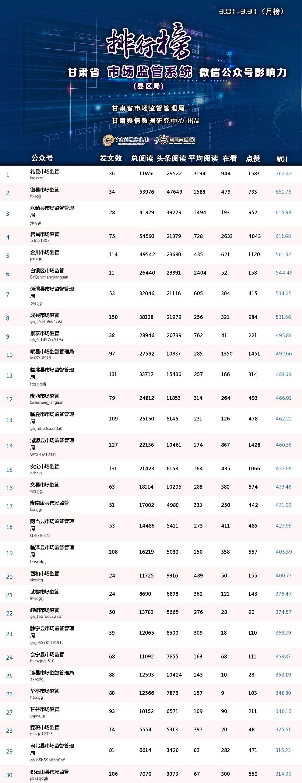 第13期甘肃省市场监管系统微信公众号传播影响力排行榜（2022.3.1-2022.3.31）