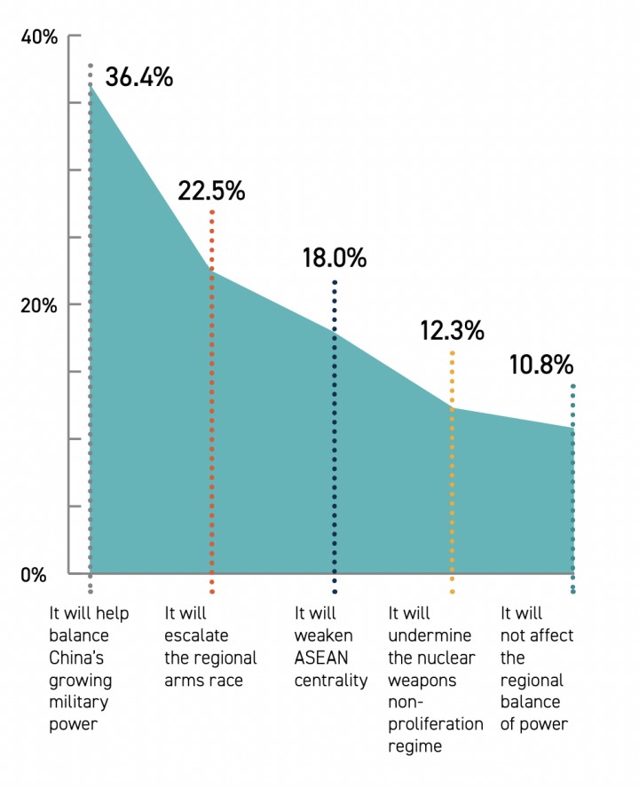 图4：东南亚受访民众对AUKUS的态度 来源：Southeast Asia 2022