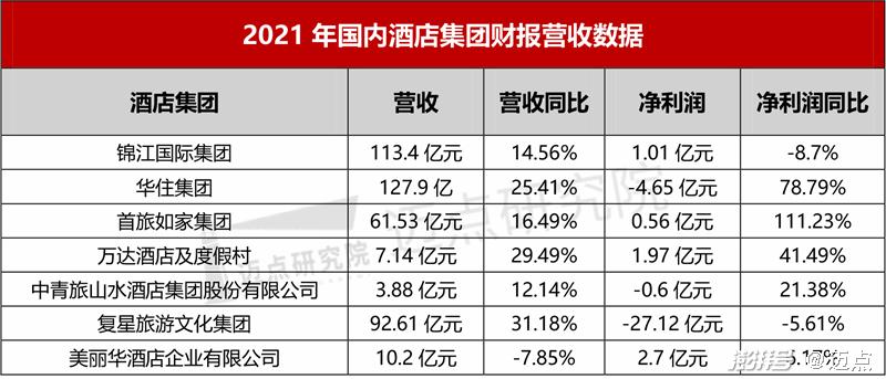 资料来源:酒店集团财报,迈点研究院整理(备注:本文所有数据以相应年报数据为准)