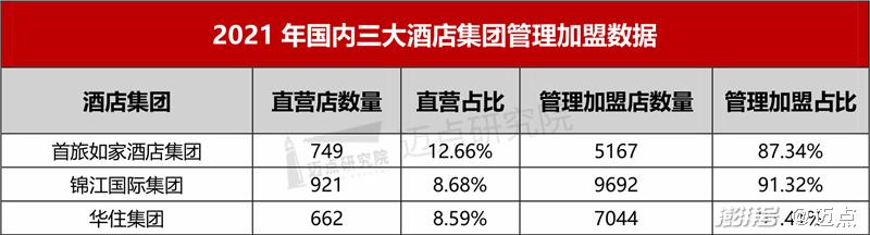 资料来源:酒店集团财报,迈点研究院整理(备注:本文所有数据以相应年报数据为准)