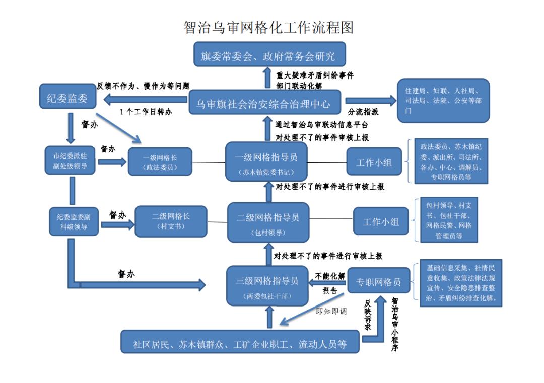 智治乌审网格化工作流流程图升级目标体系,建设平安法治乌审.