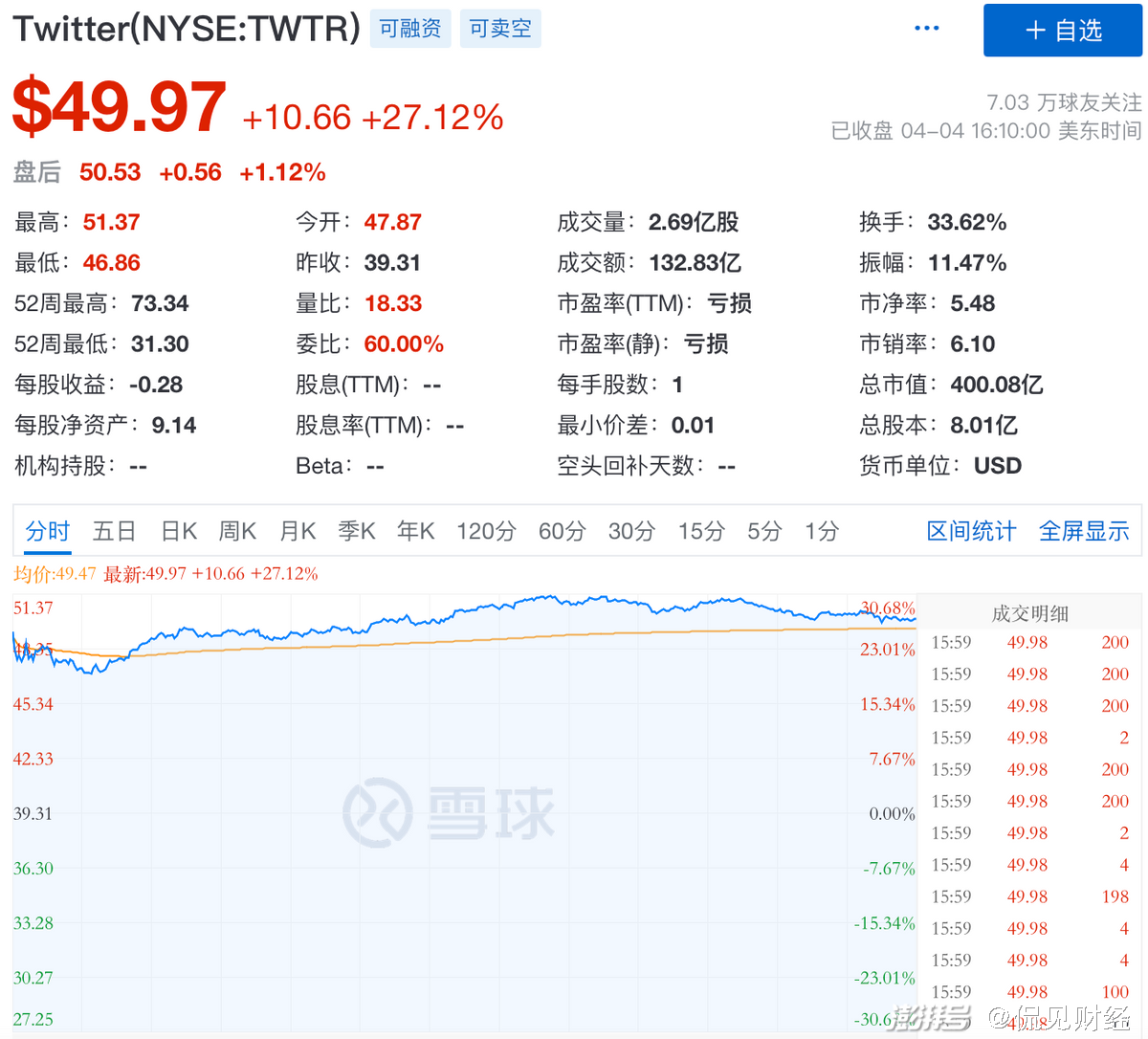 狂砸200亿：世界首富“突然”杀入社交领域，嗅到了什么？