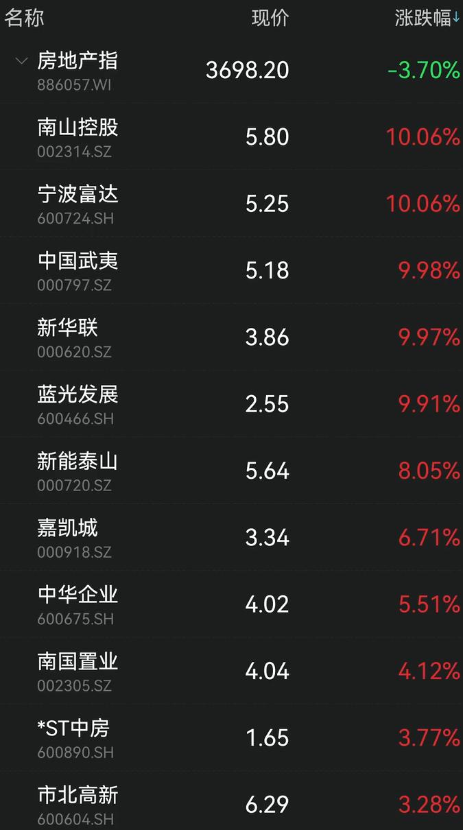 5%,盘龙药业跌停,康芝药业,海南海药,寿仙谷,西陇科学等领跌.