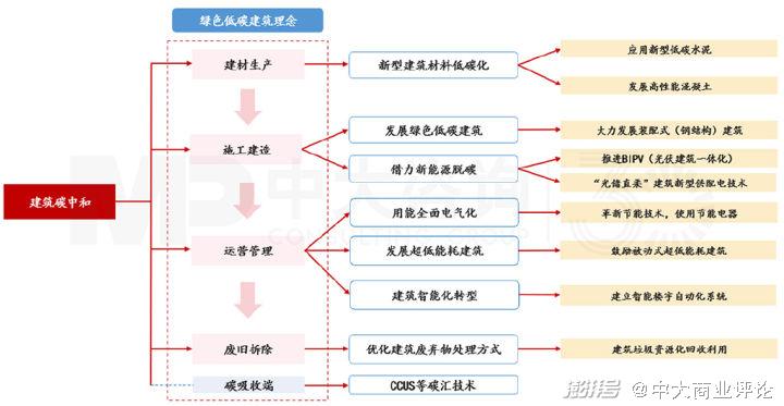 綠色建築的自我修養建築全過程的節能降碳路徑