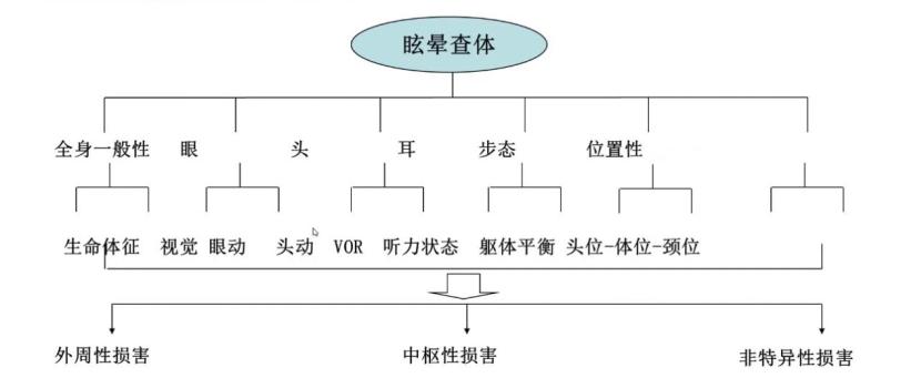 耳石症与中枢性位置性眩晕如何鉴别
