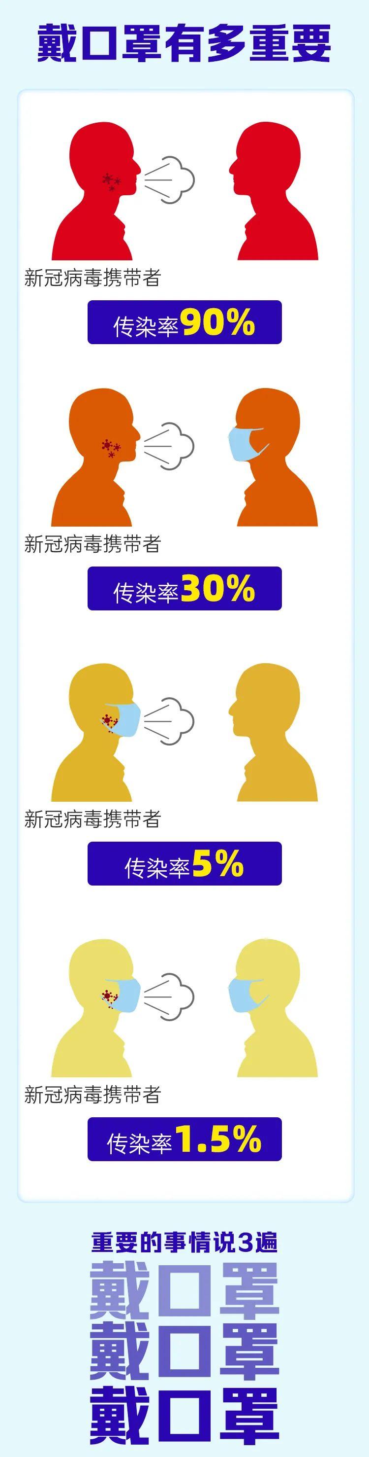 戴口罩vs不戴口罩感染概率差别有多大