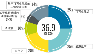 1.5°C的温控目标如何实现？国际可再生能源署披露路线图