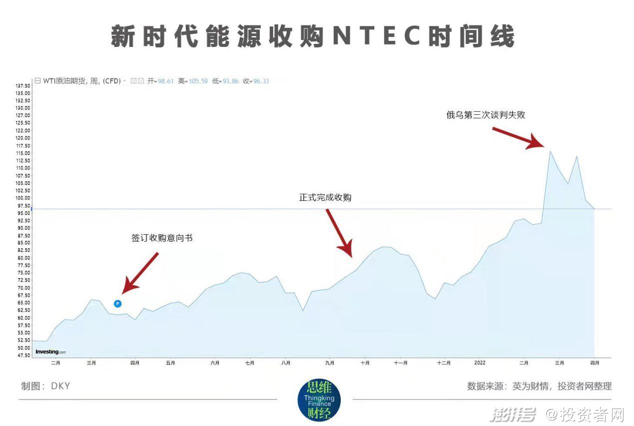 去年抄底海外石油天然气，新时代能源业绩大增焕发新动能
