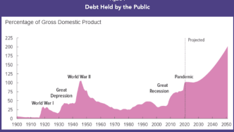 美国经济咨商会就美债务逼近二战后水平建言