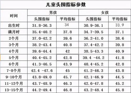 将软尺至于宝宝眉弓上缘绕至枕骨结节(脑袋后部最凸出的位置)一圈