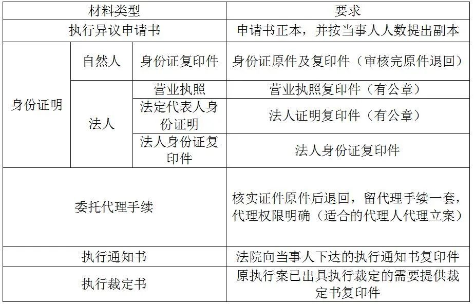 执行立案材料清单(执异)执行立案材料清单(首次执行)民事立案材料清单