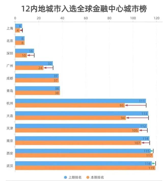 西安：入选全球金融中心城市榜单金融业为国民经济重要支柱产业