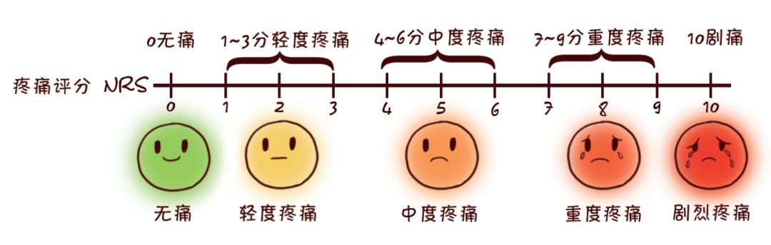 Ⅲ度:重度痛,为持续痛,不用药不能缓解疼痛