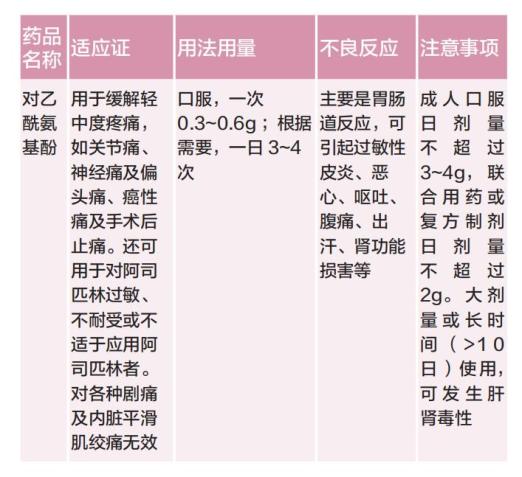 同是镇痛药头疼牙疼肚子疼怎么选