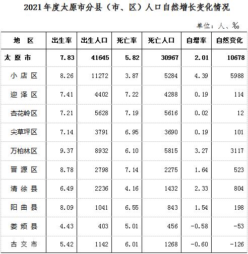 2021年度太原市人口变动情况抽样调查主要数据公报