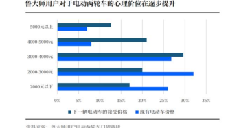 雅迪小牛九号互有攻守，电动两轮车市场谁主沉浮？