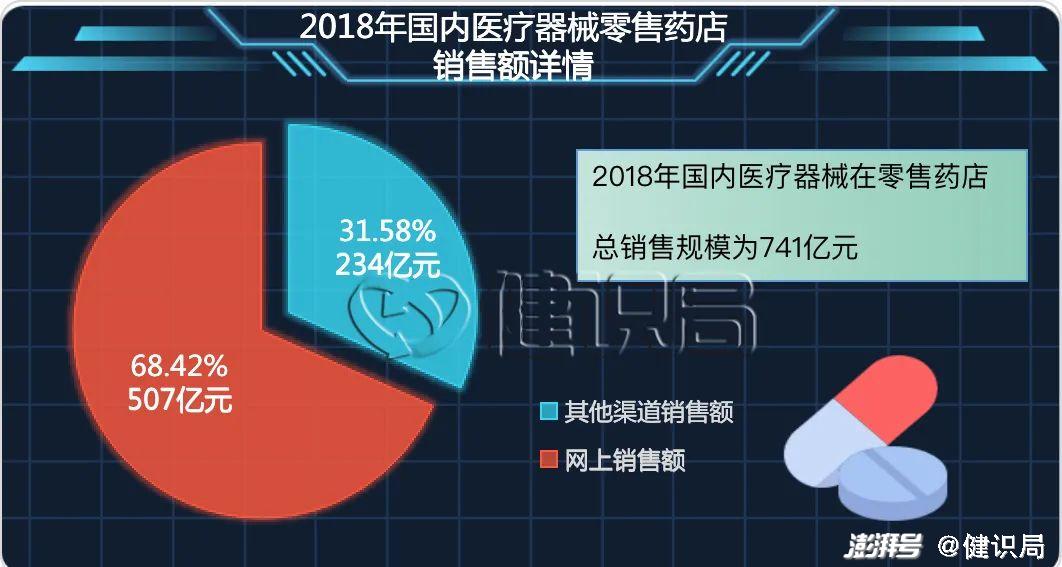 卖医疗器械怎么样抖音、国美都开始卖医疗器械，零售药店慌了吗？_https://www.jmylbn.com_新闻资讯_第2张