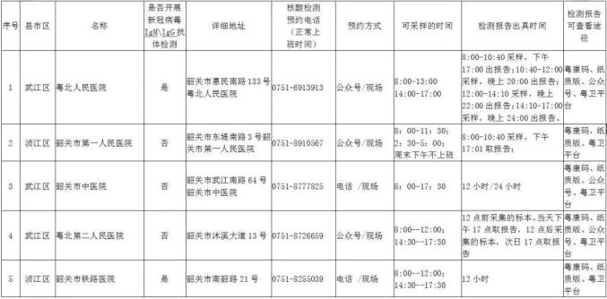 低至6元韶关核酸检测费用再下调
