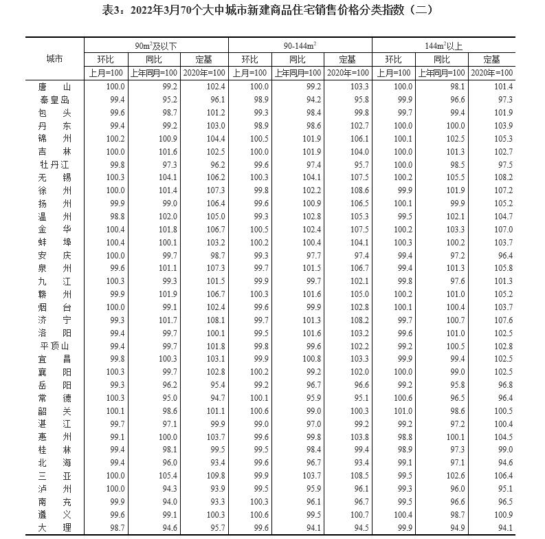 【全国数据发布】2022年3月最新70城房价出炉！ 澎湃号·政务 澎湃新闻 The Paper