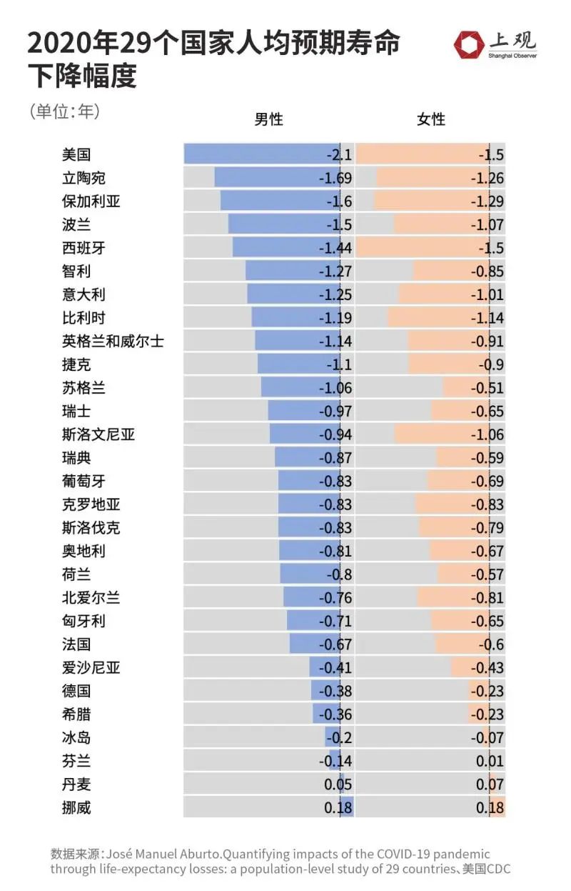 中国人均预期寿命首超美国新冠对各国预期寿命冲击有多大